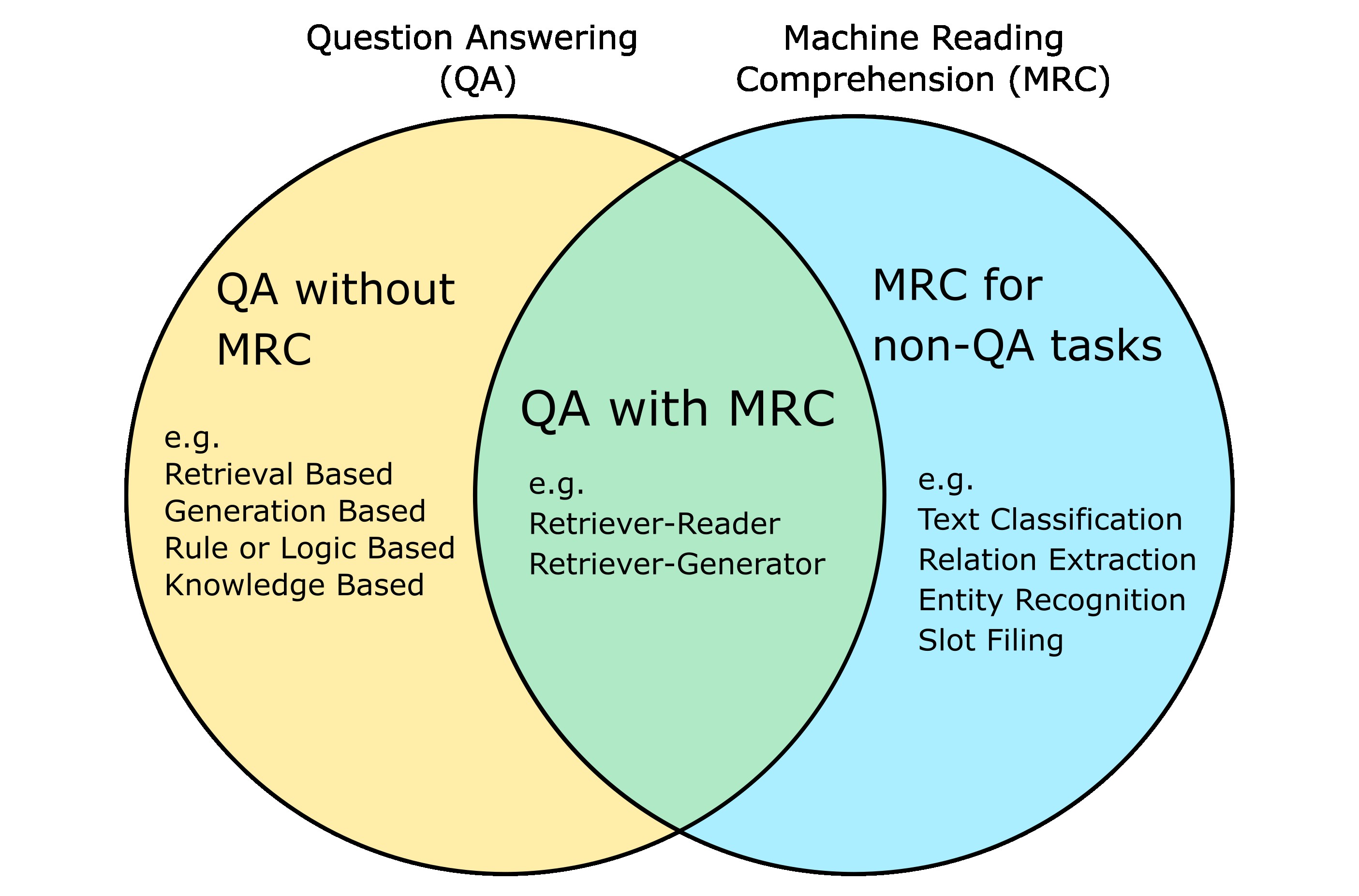 Relationship between Question Answering and Machine Reading Comprehension.