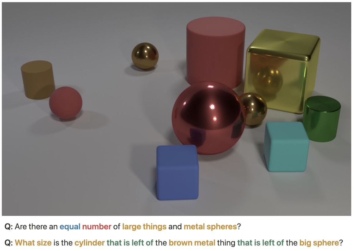 Example queries in the CLEVR dataset which require complex question understanding.