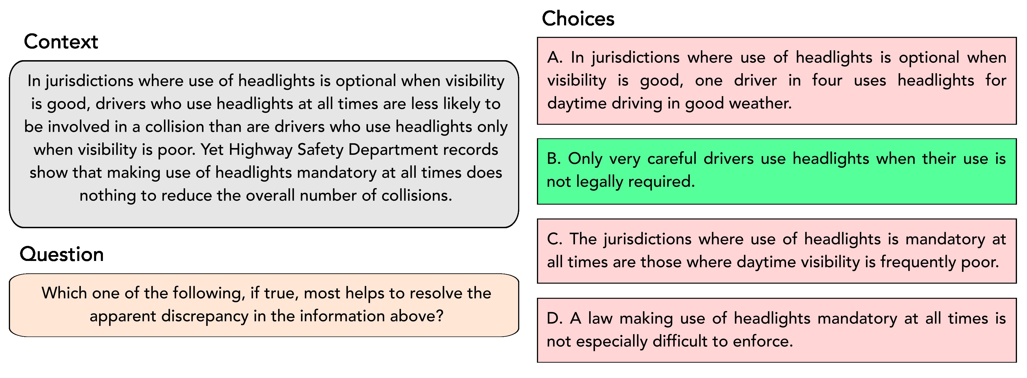 An example multiple-choice question from the ReClor dataset